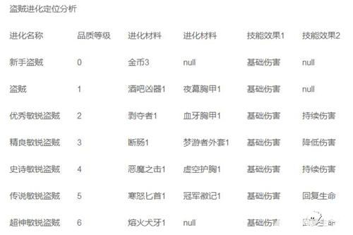 第七天堂盜賊進(jìn)化方向解析攻略