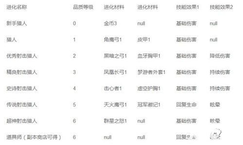 第七天堂獵人進(jìn)化方向解析攻略