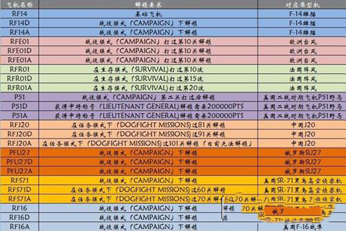 搏擊長空制空霸權游戲全飛機解鎖攻略