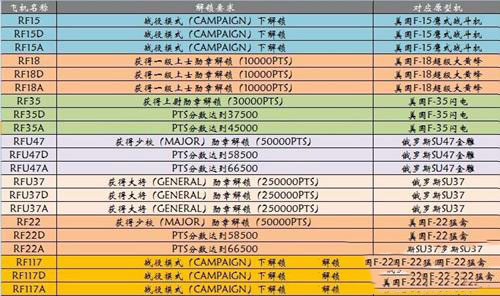 搏擊長空制空霸權游戲全飛機解鎖攻略