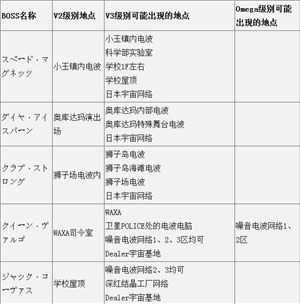 洛克人手游全BOSS隨機(jī)遭遇點(diǎn)統(tǒng)計(jì)分享