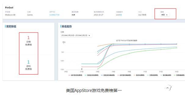 美國AppStore游戲免費(fèi)榜第一