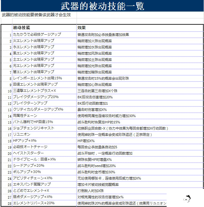 莫比烏斯最終幻想武器被動技能一覽 武器被動技能攻略