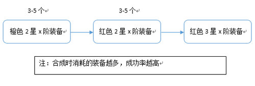 斗破修仙怎么合成