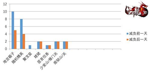 天龍八部3d7月減負計劃