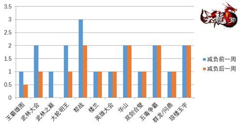 天龍八部3d7月減負計劃