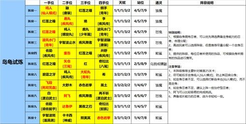 《火影忍者：忍者新世代》島龜試煉玩法攻略——陣容推薦