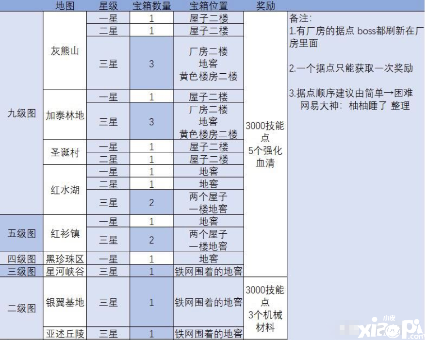 明日之后：全地圖感染據(jù)點(diǎn)寶箱位置一覽