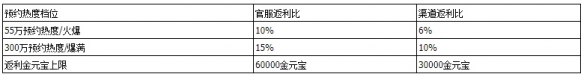 《問道》手游六周年預(yù)充值4月18日正式開啟，最高6萬金元寶返利！