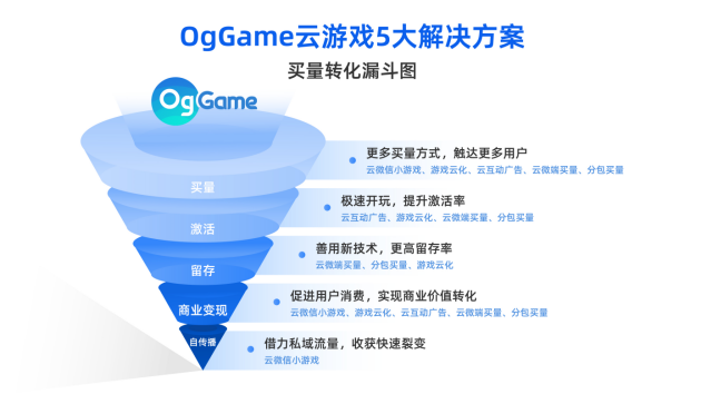 OgCloud推出買量破局新玩法，多渠道拉動游戲用戶增長轉(zhuǎn)化