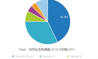 IDC報告：國內(nèi)游戲云市場，騰訊云用量規(guī)模位列第一