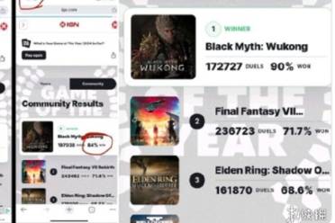《黑神話：悟空》凌晨五點投票率驟降！或是IGN請陰兵控制投票?
