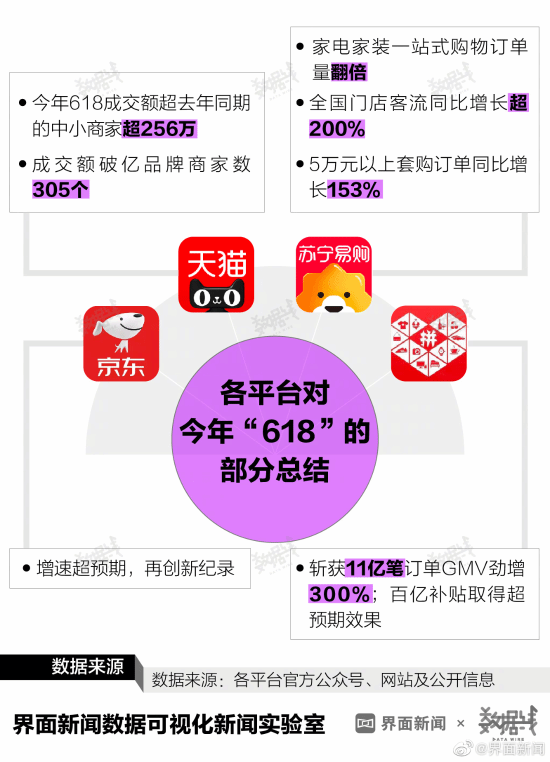 沒(méi)有銷售額的618！全網(wǎng)銷售總額增速降至近3年最低