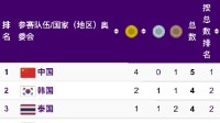 亞運會電競項目全部收官：中國隊4金1銅獎牌榜第一！