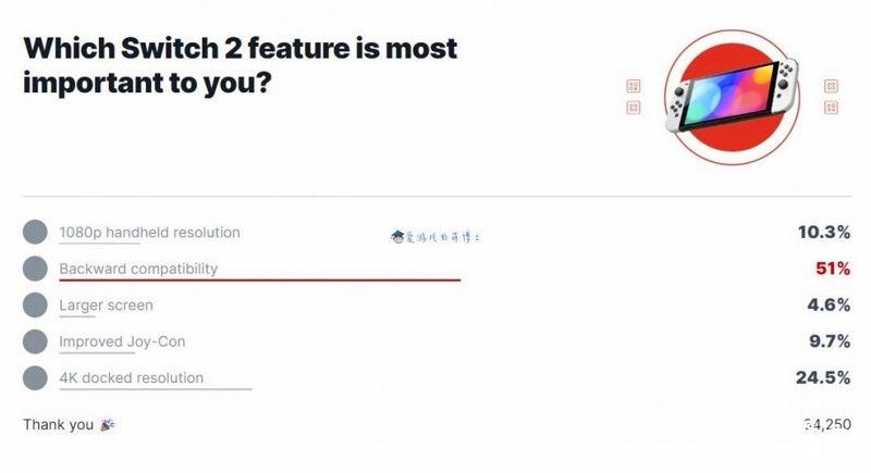 Switch2哪個功能最重要？過半數(shù)玩家表示：向下兼容